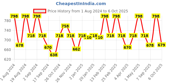 myntra.com Floret Pack Of 2 Non Padded Bra floret Price History Graph from 1 Aug 2024 to 6 Oct 2025