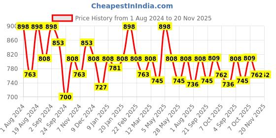 myntra.com Floret Pack Of 2 Non Padded Bra floret Price History Graph from 1 Aug 2024 to 20 Nov 2025