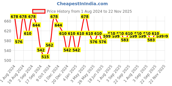 myntra.com Floret Pack of 2 Non Padded Cotton T-shirt Bra - Medium Coverage floret Price History Graph from 1 Aug 2024 to 21 Nov 2025