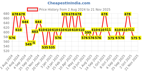 myntra.com Floret Pack of 2 Non Padded Cotton T-shirt Bra - Medium Coverage floret Price History Graph from 2 Aug 2024 to 20 Nov 2025