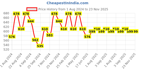 myntra.com Floret Pack of 2 Non Padded Cotton T-shirt Bra - Medium Coverage floret Price History Graph from 1 Aug 2024 to 23 Nov 2025