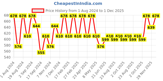 myntra.com Floret Pack of 2 Non Padded Cotton T-shirt Bra - Medium Coverage floret Price History Graph from 1 Aug 2024 to 1 Dec 2025