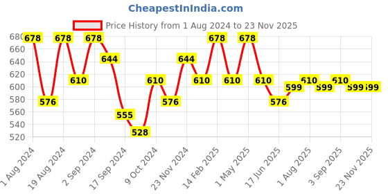 myntra.com Floret Pack of 2 Non Padded Cotton T-shirt Bra - Medium Coverage floret Price History Graph from 1 Aug 2024 to 23 Nov 2025