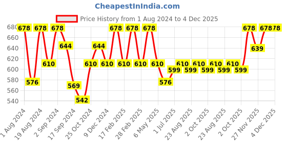 myntra.com Floret Pack of 2 Non Padded Cotton T-shirt Bra - Medium Coverage floret Price History Graph from 1 Aug 2024 to 3 Dec 2025
