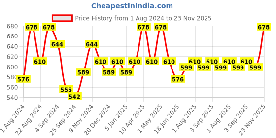 myntra.com Floret Pack of 2 Non Padded Cotton T-shirt Bra - Medium Coverage floret Price History Graph from 1 Aug 2024 to 23 Nov 2025