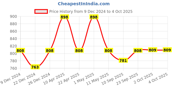 myntra.com Floret Pack Of 2 Non Padded Full Coverage T-shirt Bra floret Price History Graph from 9 Dec 2024 to 4 Oct 2025