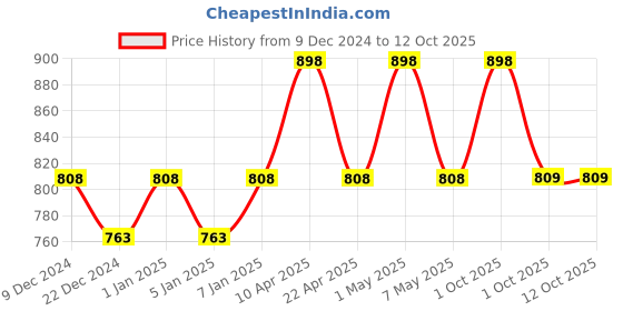 myntra.com Floret Pack Of 2 Non Padded Full Coverage T-shirt Bra floret Price History Graph from 9 Dec 2024 to 11 Oct 2025