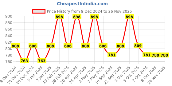 myntra.com Floret Pack Of 2 Non Padded Full Coverage T-shirt Bra floret Price History Graph from 9 Dec 2024 to 25 Nov 2025
