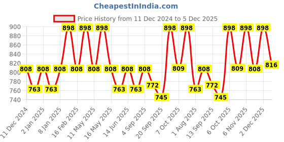 myntra.com Floret Pack Of 2 Non Padded Full Coverage T-shirt Bra floret Price History Graph from 11 Dec 2024 to 5 Dec 2025