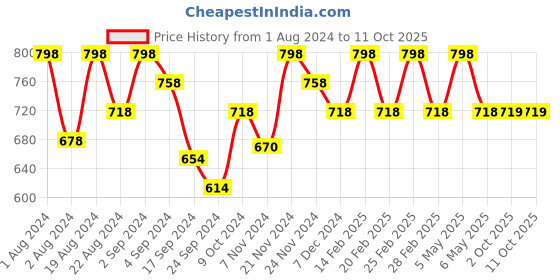 myntra.com Floret Pack of 2 Non-Padded Non-Wired Everyday Bras floret Price History Graph from 1 Aug 2024 to 11 Oct 2025