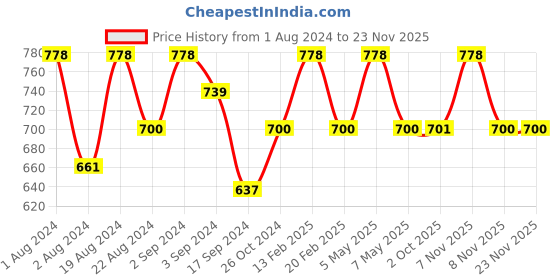 myntra.com Floret Pack of 2 Non-Padded Non-Wired Everyday Bras floret Price History Graph from 1 Aug 2024 to 22 Nov 2025