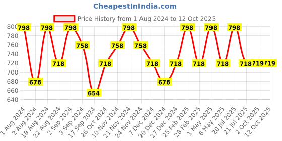 myntra.com Floret Pack of 2 Non-Padded Non-Wired Everyday Bras floret Price History Graph from 1 Aug 2024 to 11 Oct 2025