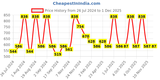 myntra.com Floret Pack Of 2 Non Padded Non Wired High Support Minimizer Bra floret Price History Graph from 26 Jul 2024 to 1 Dec 2025