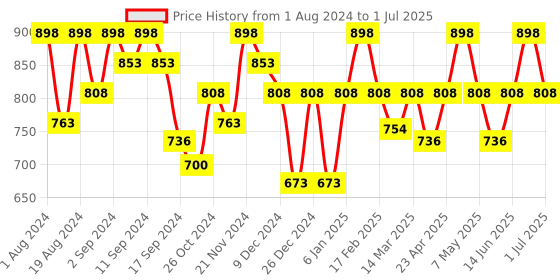 myntra.com Floret Pack Of 2 Non Padded Non Wired High Support Minimizer Bra floret Price History Graph from 1 Aug 2024 to 1 Jul 2025