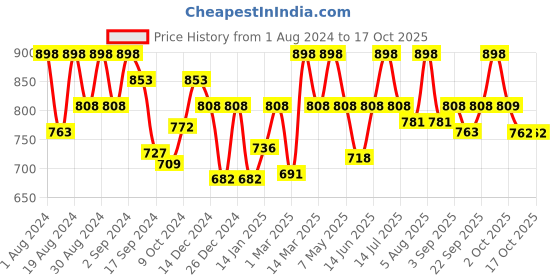 myntra.com Floret Pack of 2 Non Padded Non Wired Minimizer Bra floret Price History Graph from 1 Aug 2024 to 16 Oct 2025
