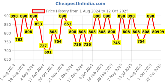 myntra.com Floret Pack of 2 Non Padded Non Wired Minimizer Bra floret Price History Graph from 1 Aug 2024 to 11 Oct 2025