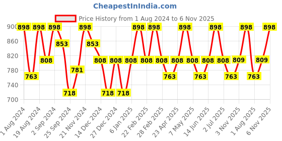myntra.com Floret Pack of 2 Non Padded Non Wired Minimizer Bra floret Price History Graph from 1 Aug 2024 to 6 Nov 2025