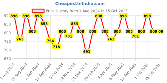 myntra.com Floret Pack of 2 Non Padded Non Wired Minimizer Bra floret Price History Graph from 1 Aug 2024 to 14 Oct 2025