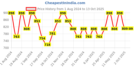 myntra.com Floret Pack of 2 Non Padded Non Wired Minimizer Bra floret Price History Graph from 1 Aug 2024 to 13 Oct 2025