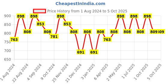 myntra.com Floret Pack of 2 Non Padded Non Wired Minimizer Bra floret Price History Graph from 1 Aug 2024 to 4 Oct 2025