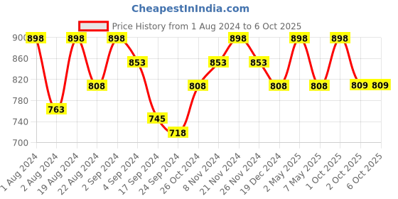 myntra.com Floret Pack of 2 Non Padded Non Wired Minimizer Bra floret Price History Graph from 1 Aug 2024 to 5 Oct 2025