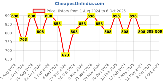 myntra.com Floret Pack Of 2 Non-Padded Non-Wired Minimizer Bra floret Price History Graph from 1 Aug 2024 to 5 Oct 2025