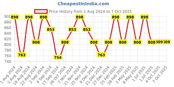 myntra.com Floret Pack of 2 Non Padded Non Wired Minimizer Bra floret Price History Graph from 1 Aug 2024 to 7 Oct 2025