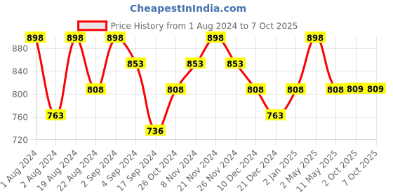 myntra.com Floret Pack Of 2 Non-Padded Non-Wired Minimizer Bra floret Price History Graph from 1 Aug 2024 to 7 Oct 2025
