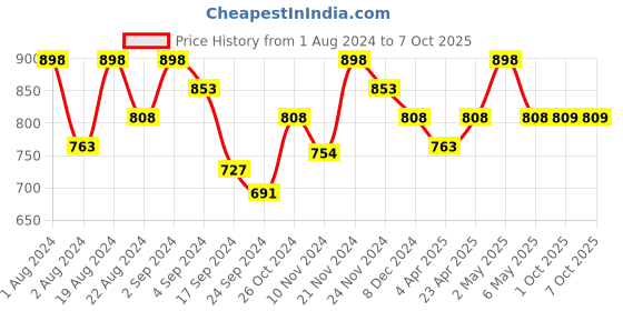 myntra.com Floret Pack Of 2 Non Padded Non Wired Minimizer Bra floret Price History Graph from 1 Aug 2024 to 7 Oct 2025