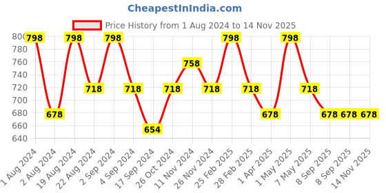 myntra.com Floret Pack Of 2 Non Padded Non Wired Seamless Bra floret Price History Graph from 1 Aug 2024 to 14 Nov 2025
