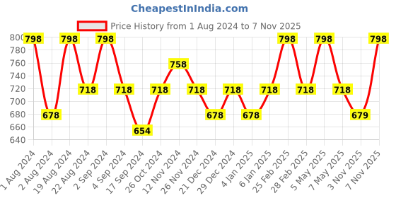 myntra.com Floret Pack Of 2 Non Padded Non Wired Seamless Bra floret Price History Graph from 1 Aug 2024 to 6 Nov 2025
