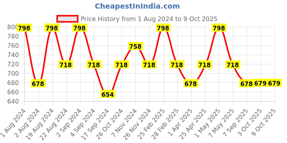 myntra.com Floret Pack Of 2 Non Padded Non Wired Seamless Bra floret Price History Graph from 1 Aug 2024 to 9 Oct 2025