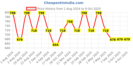 myntra.com Floret Pack Of 2 Non Padded Non Wired Seamless Bra floret Price History Graph from 1 Aug 2024 to 9 Oct 2025