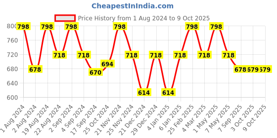 myntra.com Floret Pack Of 2 Non Padded Non Wired Seamless Bra floret Price History Graph from 1 Aug 2024 to 8 Oct 2025