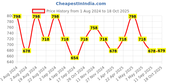 myntra.com Floret Pack Of 2 Non Padded Non Wired Seamless Bra floret Price History Graph from 1 Aug 2024 to 18 Oct 2025