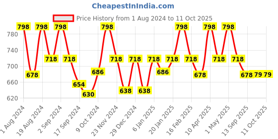 myntra.com Floret Pack Of 2 Non Padded Non Wired Seamless Bra floret Price History Graph from 1 Aug 2024 to 9 Oct 2025