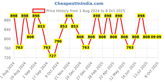 myntra.com Floret Pack Of 2 Non-Padded Non-Wired Seamless Minimizer Bra floret Price History Graph from 1 Aug 2024 to 7 Oct 2025