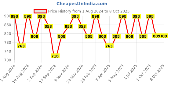myntra.com Floret Pack of 2 Non-Padded Non-Wired Seamless Minimizer Bra floret Price History Graph from 1 Aug 2024 to 8 Oct 2025