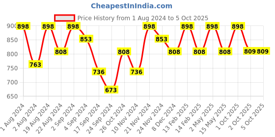 myntra.com Floret Pack Of 2 Non Padded Non-Wired Seamless Minimizer Bra floret Price History Graph from 1 Aug 2024 to 4 Oct 2025