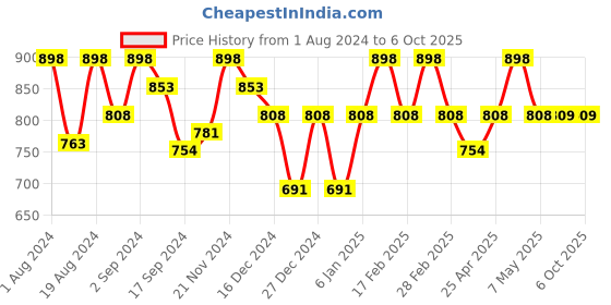 myntra.com Floret Pack Of 2 Non-Padded Non-Wired Seamless Minimizer Bra floret Price History Graph from 1 Aug 2024 to 6 Oct 2025
