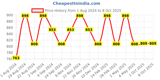 myntra.com Floret Pack Of 2 Non Padded Non-Wired Seamless Minimizer Bra floret Price History Graph from 1 Aug 2024 to 7 Oct 2025