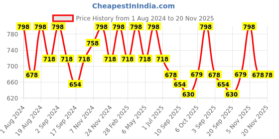myntra.com Floret Pack of 2 Non Padded Non-Wired Seamless T-shirt Bra floret Price History Graph from 1 Aug 2024 to 20 Nov 2025