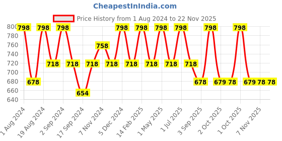 myntra.com Floret Pack of 2 Non Padded Non-Wired Seamless T-shirt Bra floret Price History Graph from 1 Aug 2024 to 22 Nov 2025