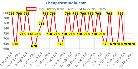 myntra.com Floret Pack of 2 Non Padded Non-Wired Seamless T-shirt Bra floret Price History Graph from 1 Aug 2024 to 22 Nov 2025