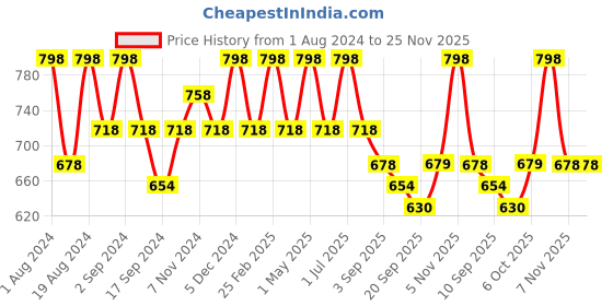 myntra.com Floret Pack of 2 Non Padded Non-Wired Seamless T-shirt Bra floret Price History Graph from 1 Aug 2024 to 24 Nov 2025