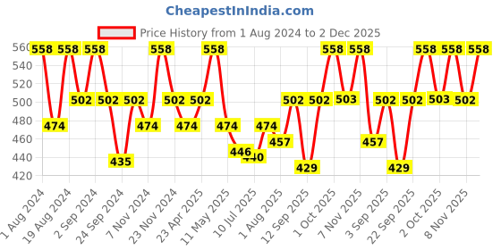 myntra.com Floret Pack Of 2 Non-Padded Non-Wired T-Shirt Bra floret Price History Graph from 1 Aug 2024 to 2 Dec 2025