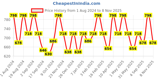 myntra.com Floret Pack Of 2 Non-Padded Non Wired T-shirt Bra floret Price History Graph from 1 Aug 2024 to 8 Nov 2025