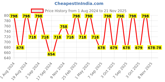 myntra.com Floret Pack of 2 Non-Padded Non-Wired T-shirt Bra floret Price History Graph from 1 Aug 2024 to 20 Nov 2025