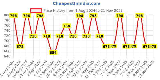 myntra.com Floret Pack Of 2 Non-Padded Non-Wired T-shirt Bra floret Price History Graph from 1 Aug 2024 to 21 Nov 2025