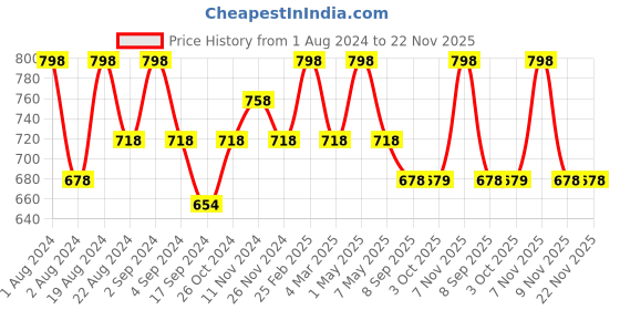 myntra.com Floret Pack Of 2 Non-Padded Non-Wired T-shirt Bra floret Price History Graph from 1 Aug 2024 to 22 Nov 2025